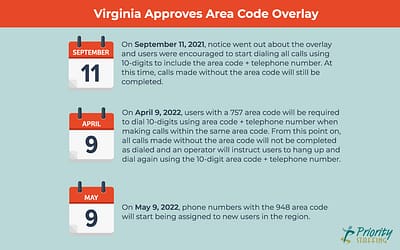 Virginia Approves Area Code Overlay